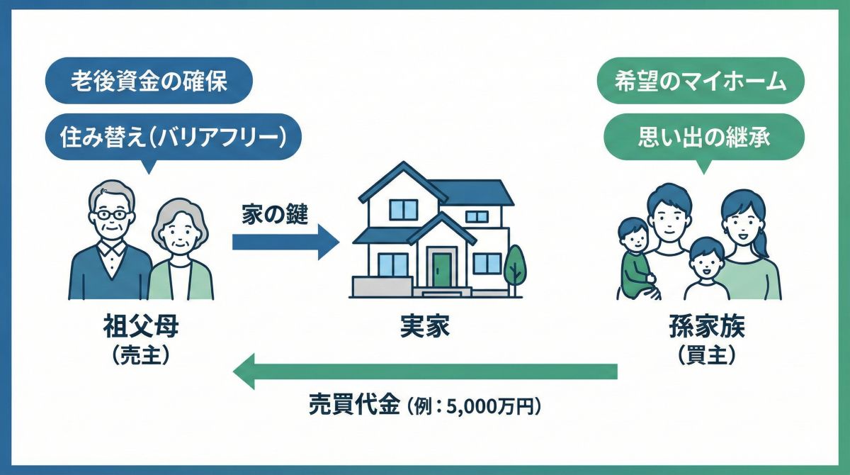 親族間での不動産売買と家族の絆をイメージしたビジュアル
