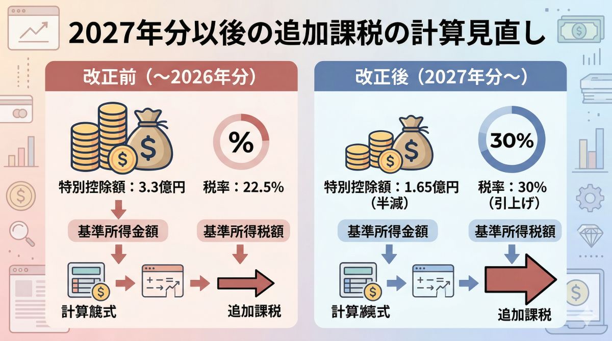 相続不動産の売却と譲渡所得税の計算をイメージした図